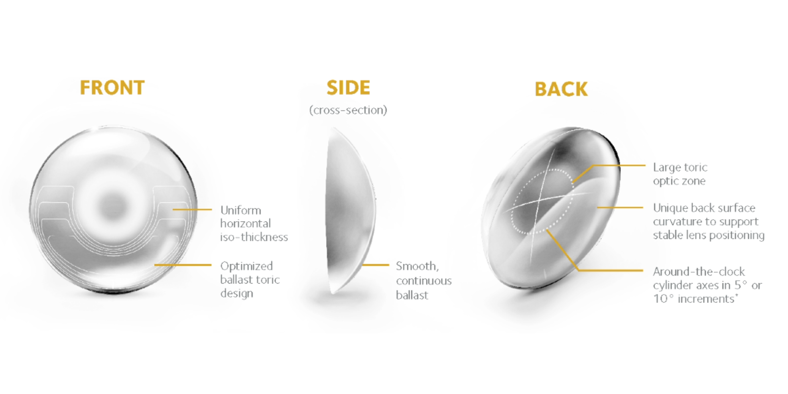 Optimized Toric Lens Geometry Graphic